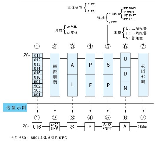 Z-6011A、Z-6012A、Z-6013A、Z-6014A、Z-6015A、Z-6016A帶報警開關水平流量計