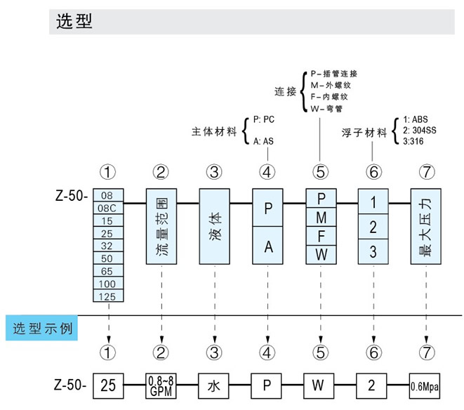 Z-5011、Z-5012、Z-5013、Z-5014、Z-5015、Z-5016、Z-5017管道式流量計