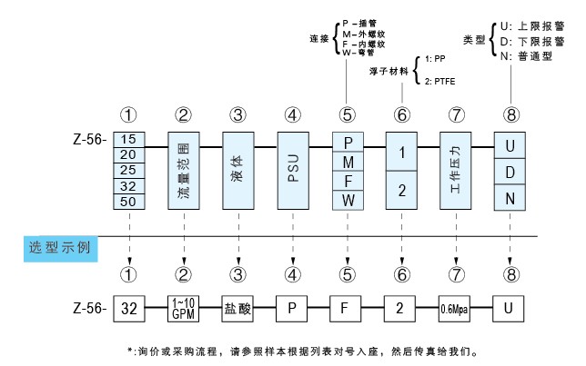 Z-5615、Z-5620、Z-5625、Z-5632、Z-5650聚砜塑料管浮子流量計