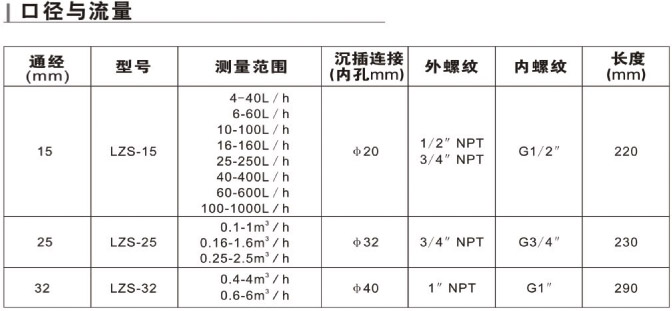 　LZS-15、LZS-25、LZS-32、LZS-40、LZS-50、LZS-65、LZS-80、LZS-100、LZS-125、LZS-150帶報(bào)警開(kāi)關(guān)塑料管流量計(jì)