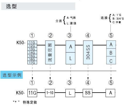 K-5011G、K-5012G、K-5013G、K-5014G、K-5015G、K-5016G、K-5017G玻璃轉(zhuǎn)子流量計(jì)