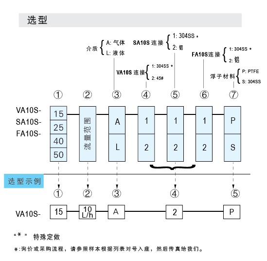 VA10S-15、VA10S-25、VA10S-40、VA10S-50管螺紋連接玻璃轉(zhuǎn)子流量計(jì)