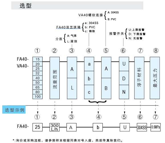 VA40-PVC-15、VA40-PVC-20、VA40-PVC-25、VA40PVC-32、vapvc-40、VA40-50PVC、PVCVA-65、VA40-80PVC、VA40-100pvc 玻璃轉子流量計